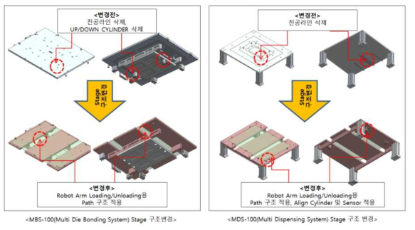 MBS-100(좌) / MDS-100(우) 시스템 내부 (Stage) 구조 변경 설계도