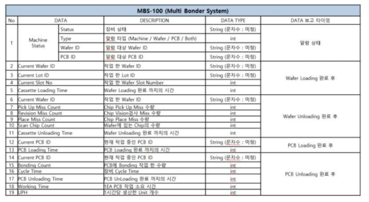 Multi Die Bonding System Interface Data 정의