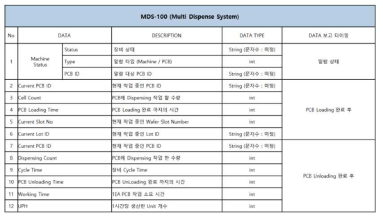 MDS-100 Interface Data