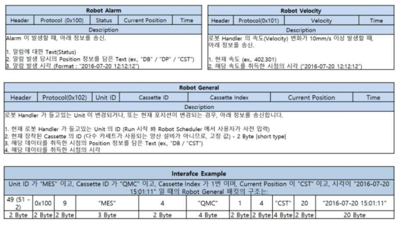 Robot & Loading/Unloading System Integration Interface