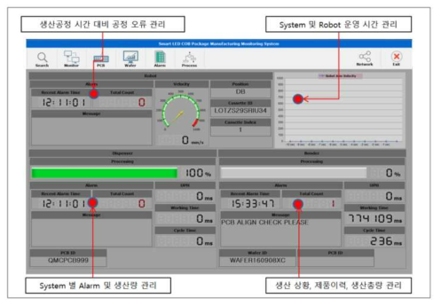 Integrated System Productivity Management S/W (System별 Status, 생산량, 가동시간 관리)