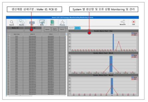 Integrated System Productivity Managemnt S/W (System별 원자재, 생산제품, Alarm 등 관리)