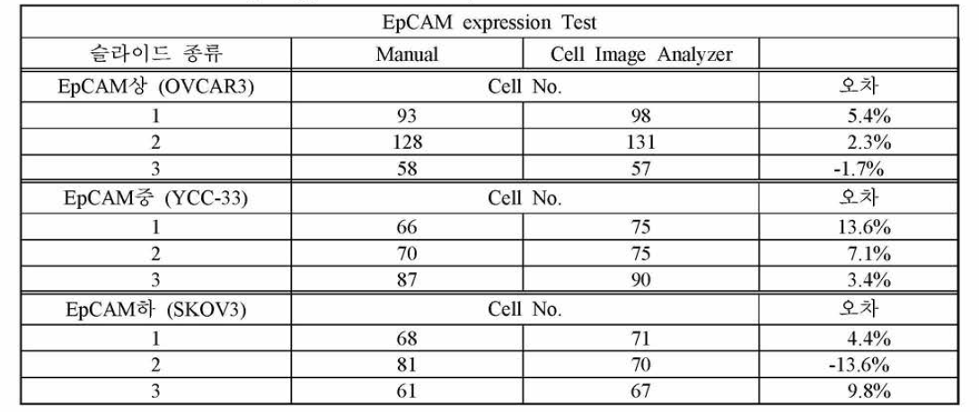 EpCAM 발현 세포주 (상, 중, 하)를 현미경 (manual)으로 계수한 것과 형광 intensity와 세포의 morphology를 고려한 개발 S/W 로 분석 계수한 수 오차 분석