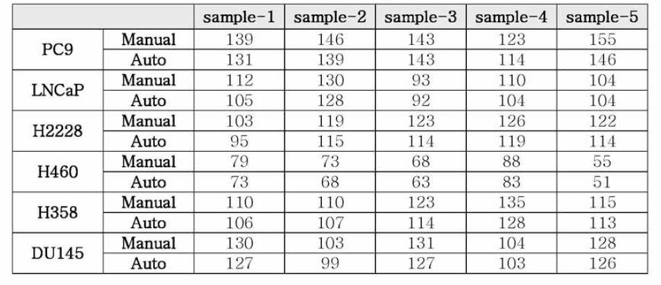 Sample counting 결과