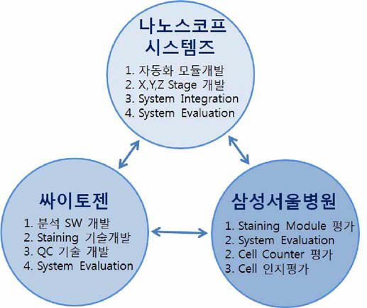 기관별 업무 분장 및 협업 체계