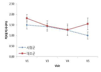 베이스라인 대비 시술 1주, 4주, 8주 후 치태지수 변화