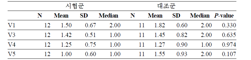 베이스라인 대비 시술 1주, 4주, 8주 후 치태지수 변화