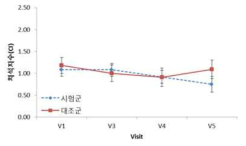 베이스라인 대비 시술 1주, 4주, 8주 후 치석지수 변화