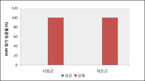 DOPI 평가 성공률