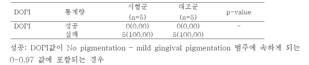 DOPI 평가 성공률