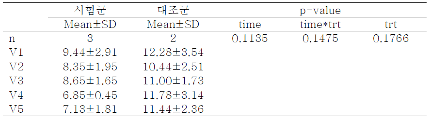 Vita shade tab – Repeated Measures Analysis of Variance