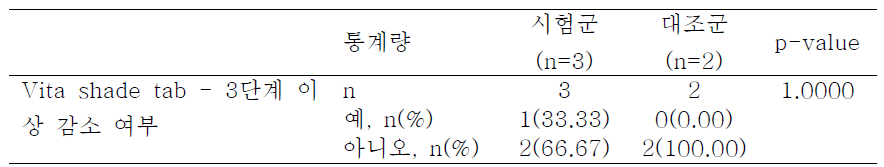 Vita shade tab – 3점 이상 감소 여부