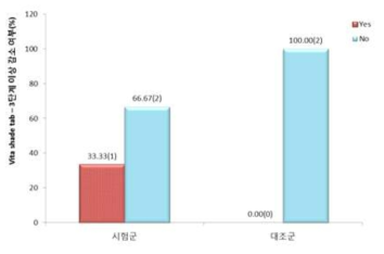 Vita shade tab – 3점 이상 감소 여부