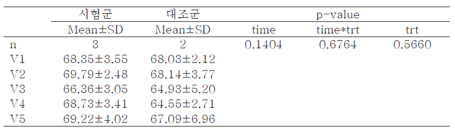 Vita shade value – Repeated Measures Analysis of Variance