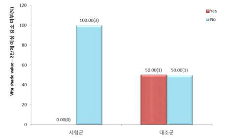 Vita shade value – 2점 이상 감소 여부