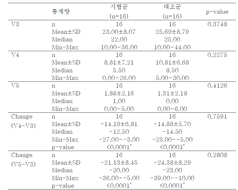 창상치유평가