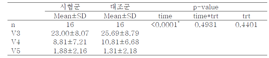 창상치유평가 – Repeated Measures Analysis of Variance