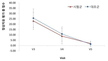 창상치유평가