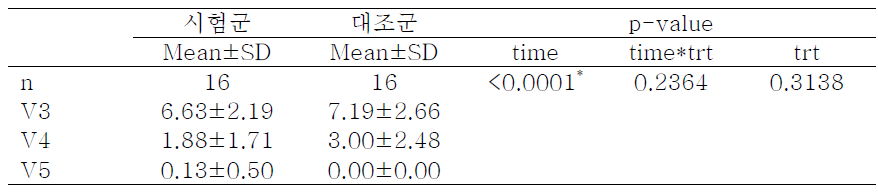 부종 – Repeated Measures Analysis of Variance