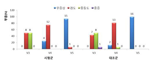 부종 - Grade