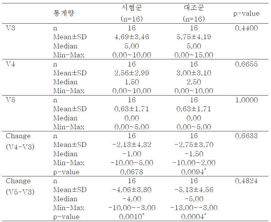 통증