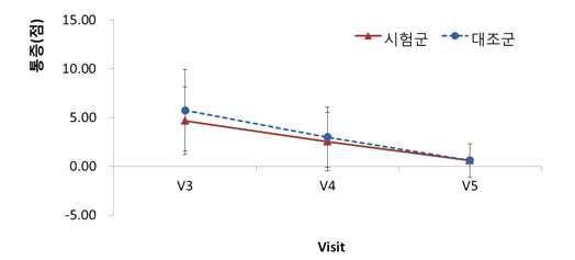 통증