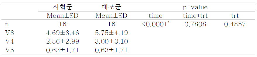 통증 – Repeated Measures Analysis of Variance