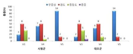 통증 - Grade