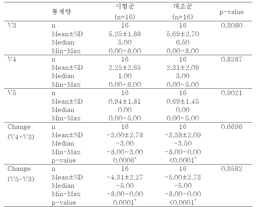 창상이개