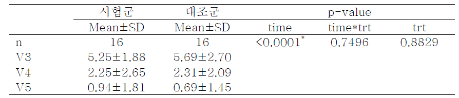 창상이개 – Repeated Measures Analysis of Variance