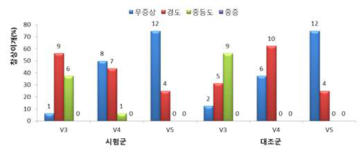 창상이개 - Grade