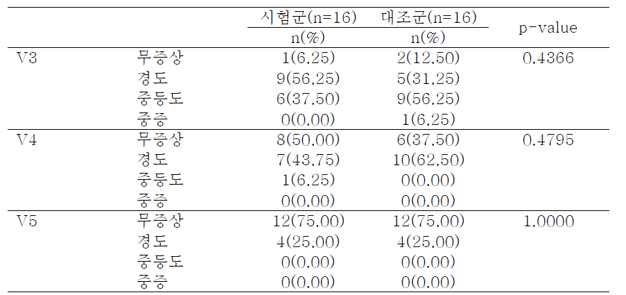 창상이개 - Grade