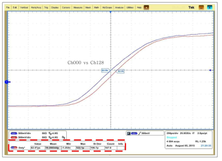 Channel 간 Skew : Ch000 vs Ch128 Delay +62.47ps