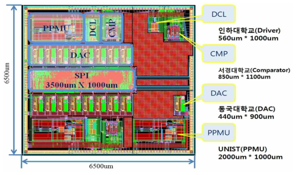 Driver IC ASIC Layout