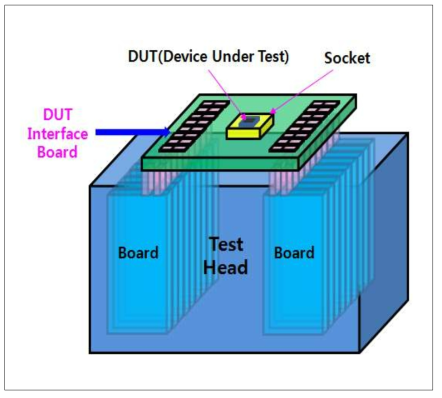 DUT Interface Board 구조도(3차년도 신규 개발)