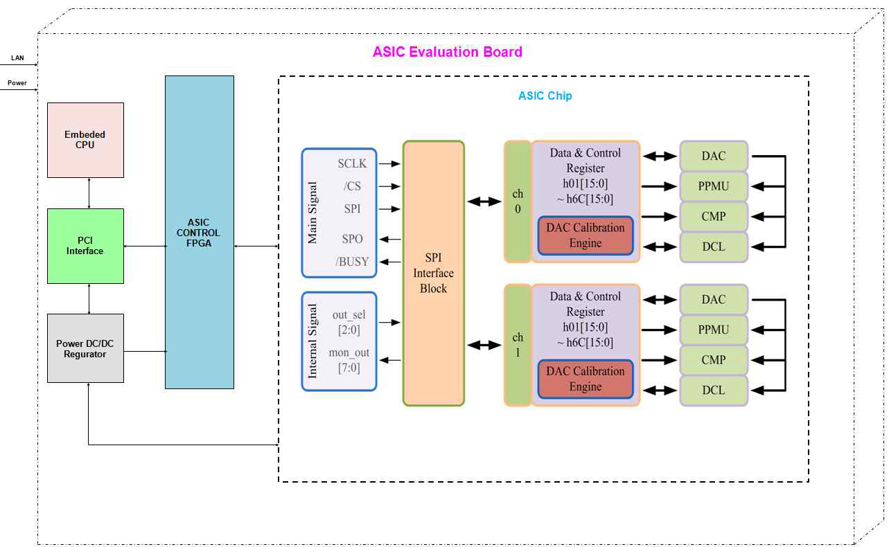 신규 개발 Drive IC ASIC Evaluation Board 구조도