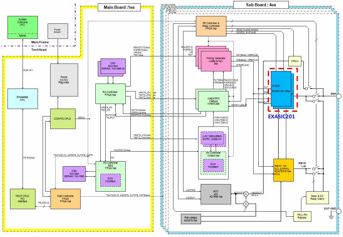 신규 개발 Drive IC ASIC Digital Board 구조도