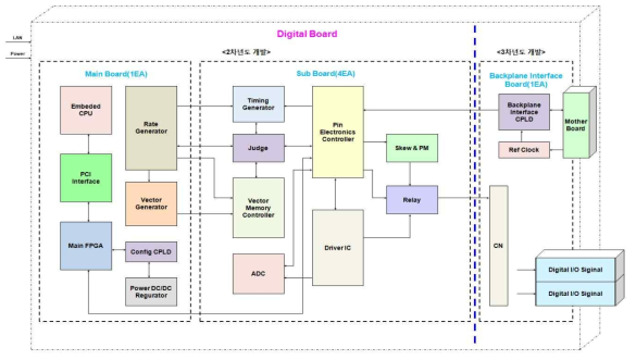 신규 개발 Digital Backplane Interface Board 구조도