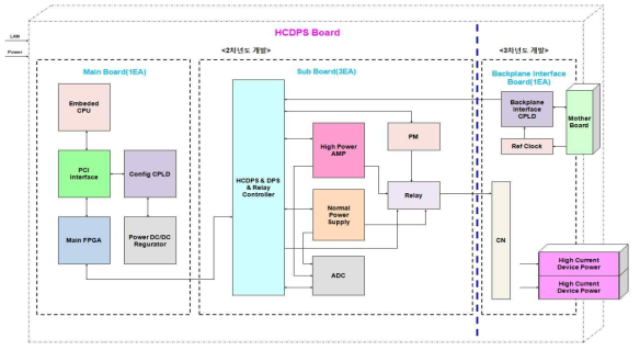신규 개발 HCDPS Backplane Interface Board 구조도