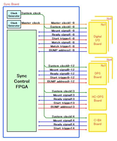 Sync & C-Bit Board 구조도(전체 Block 1차년도 신규 개발)