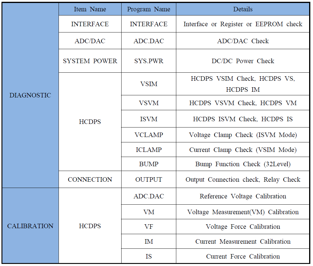 HCDPS Board Diagnostic & Calibration Program List
