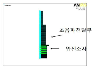 FEM 해석 조건 및 Load 부여.