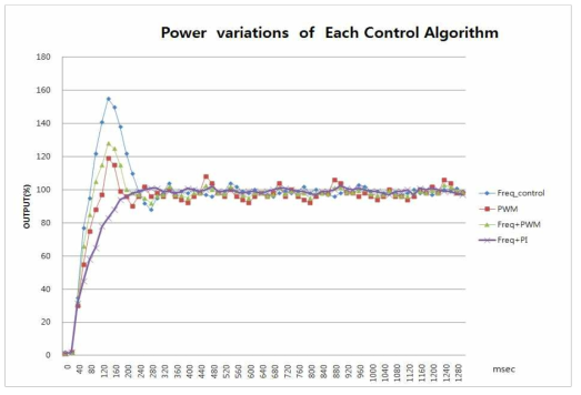 Power variations of Each Control Algorithm.
