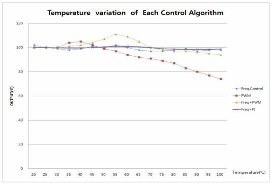 Temperature variation of Each Control Algorithm.