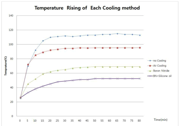 Temperature Rising of Each Cooling method.