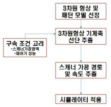 레이저 스캐닝 시스템과 NURBS 알고리즘.