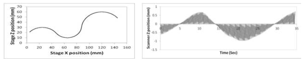 스테이지 X 및 Z 축 모션(좌) 및 스캐너 Z 축 모션 (우).
