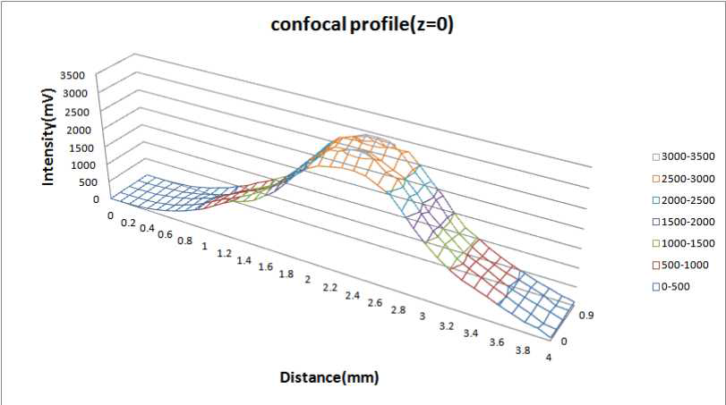 z=0에 대한 confocal intensity profile.