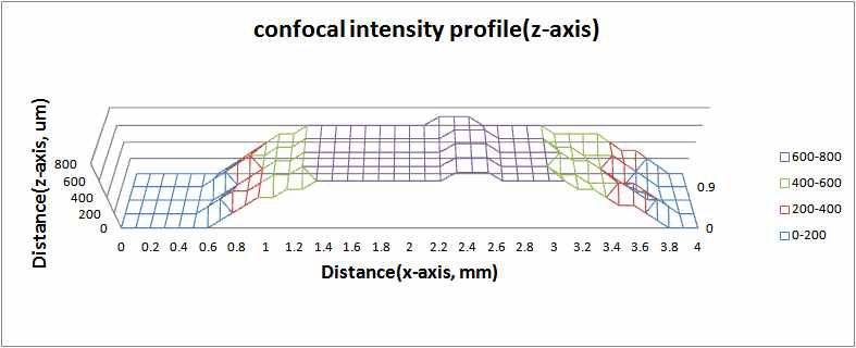 각각의 z-축에 대한 intensity profile.