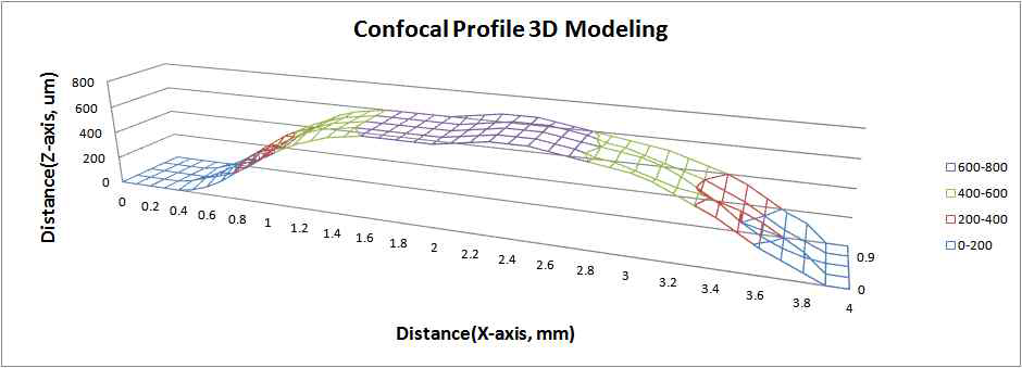 측정 데이터를 통한 3D modeling.